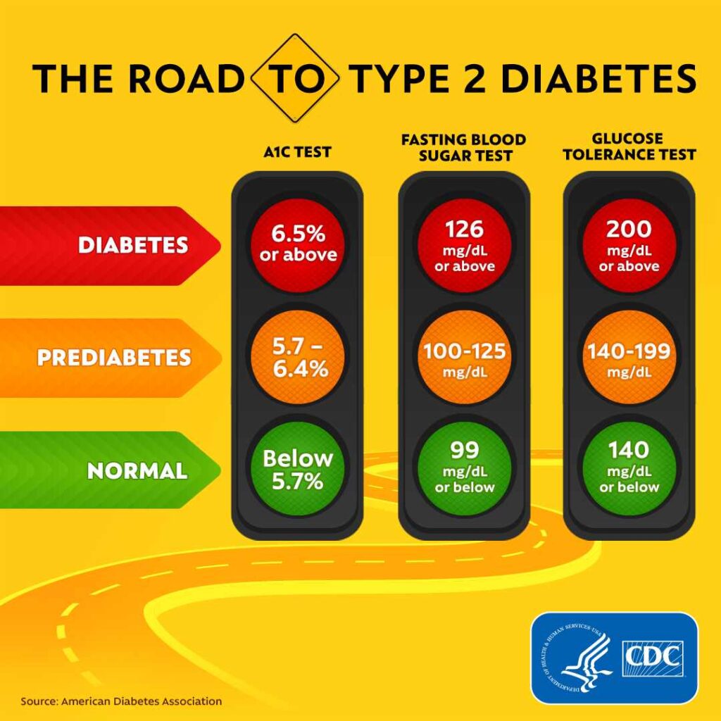 The Road to Type 2 Diabetes Infographic
