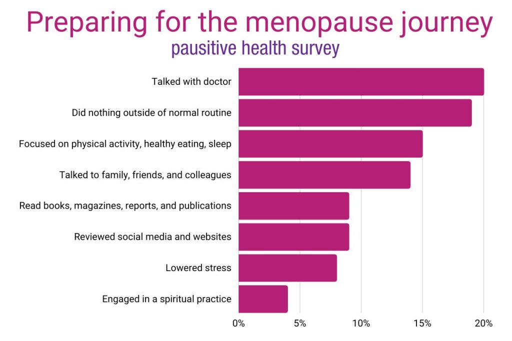 pausitive health survey on how people prepared for menoapuse