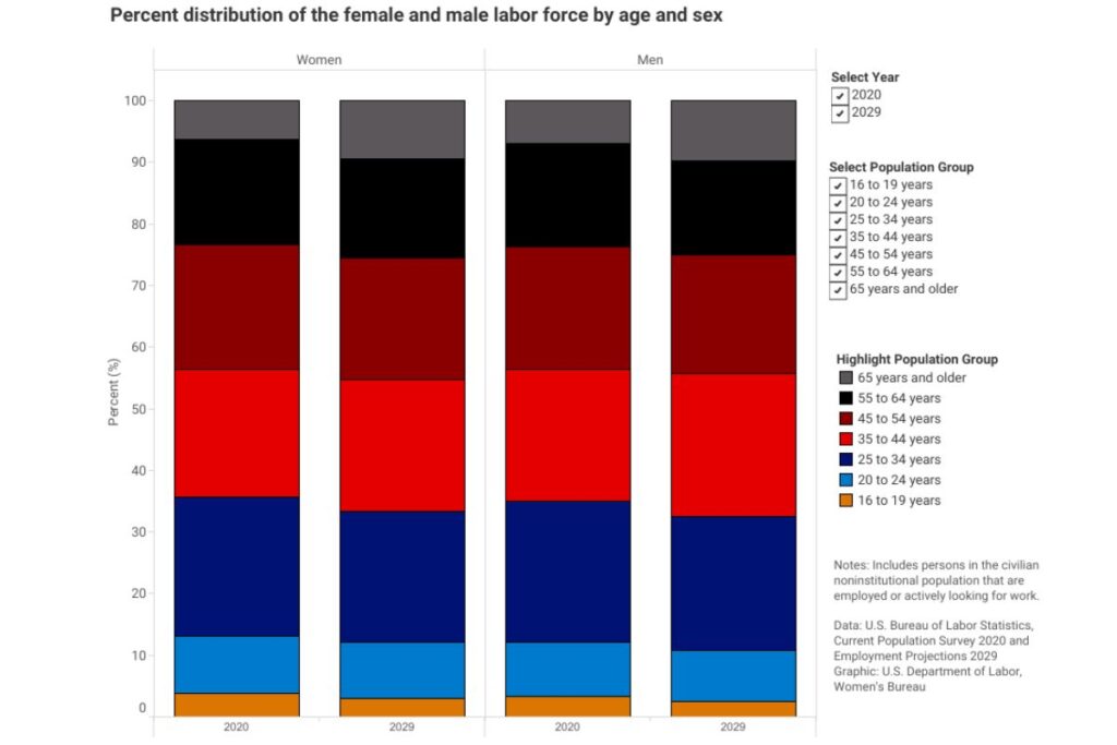 Department of Labor Table showing distribution of workforce by age and sex