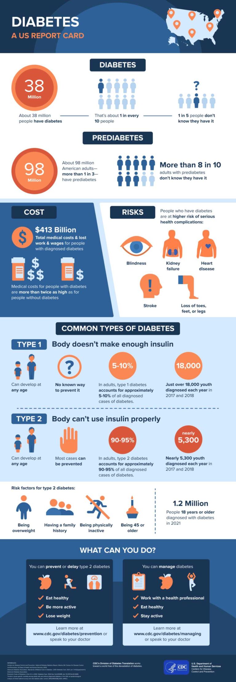 CDC Diabetes Report Card