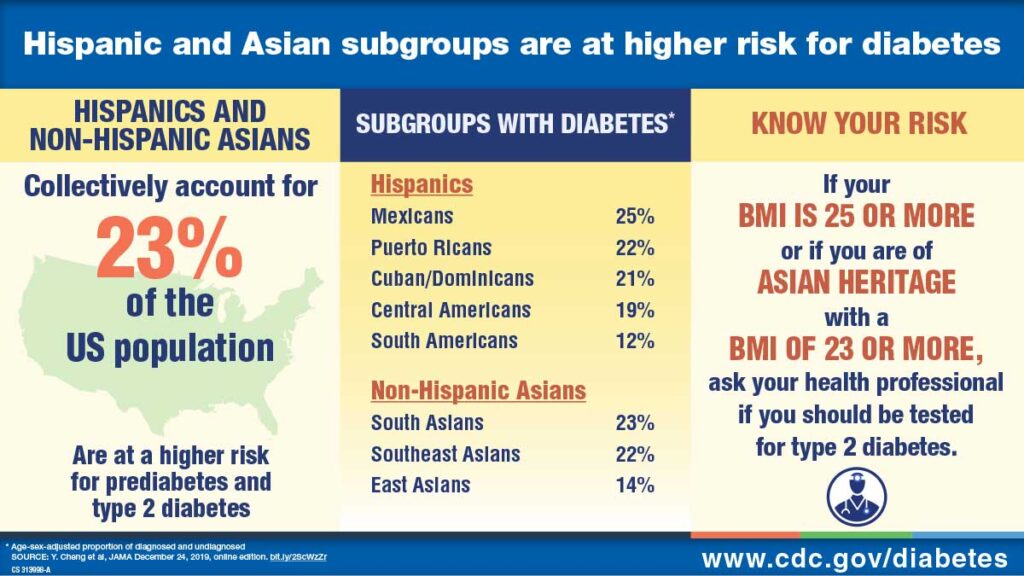 CDC infographic on hispanic and asian diabetes risk