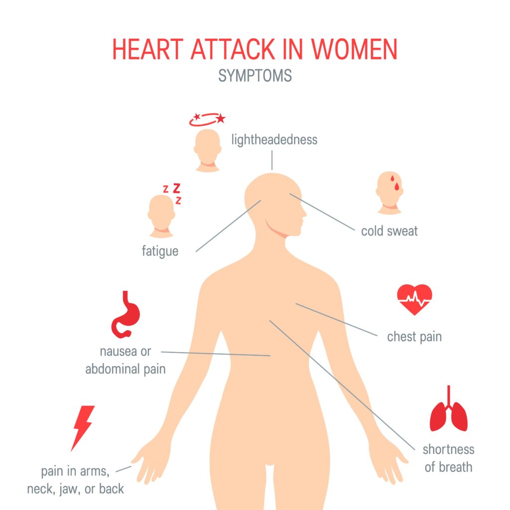 Heart Attack symptoms in women infographic